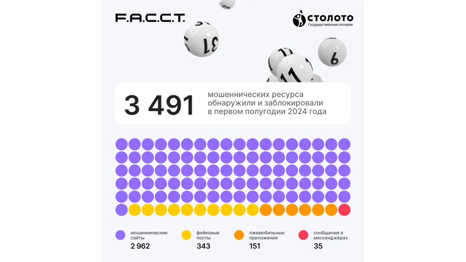 Борьба с лотерейными мошенниками в цифрах Борьба с лотерейными мошенниками в цифрах
