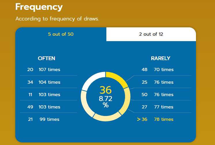 Анализ статистики лотереи Eurojackpot