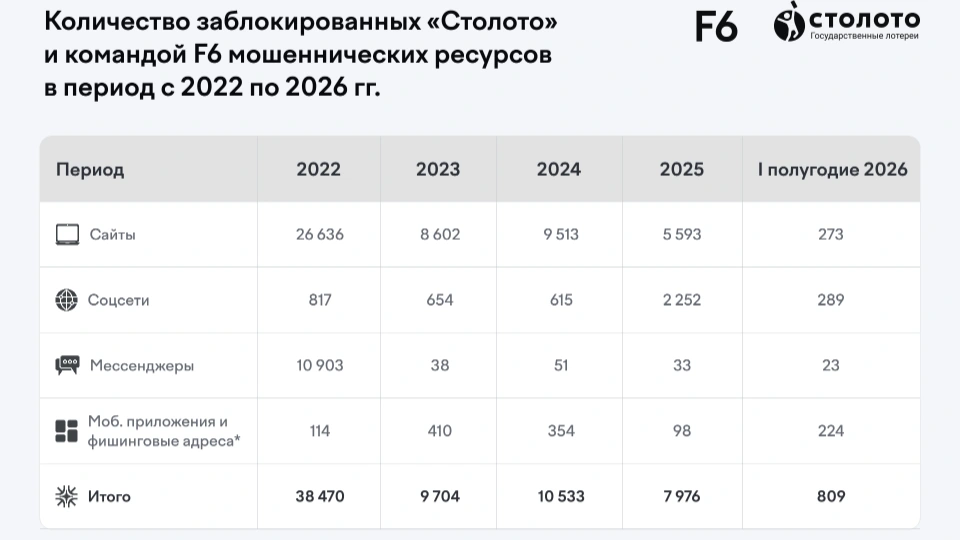 Статистика блокировки мошенников с 20222 по 2026 гг. 