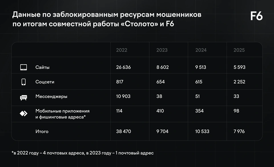 Статистика блокировки лотерейных мошенников