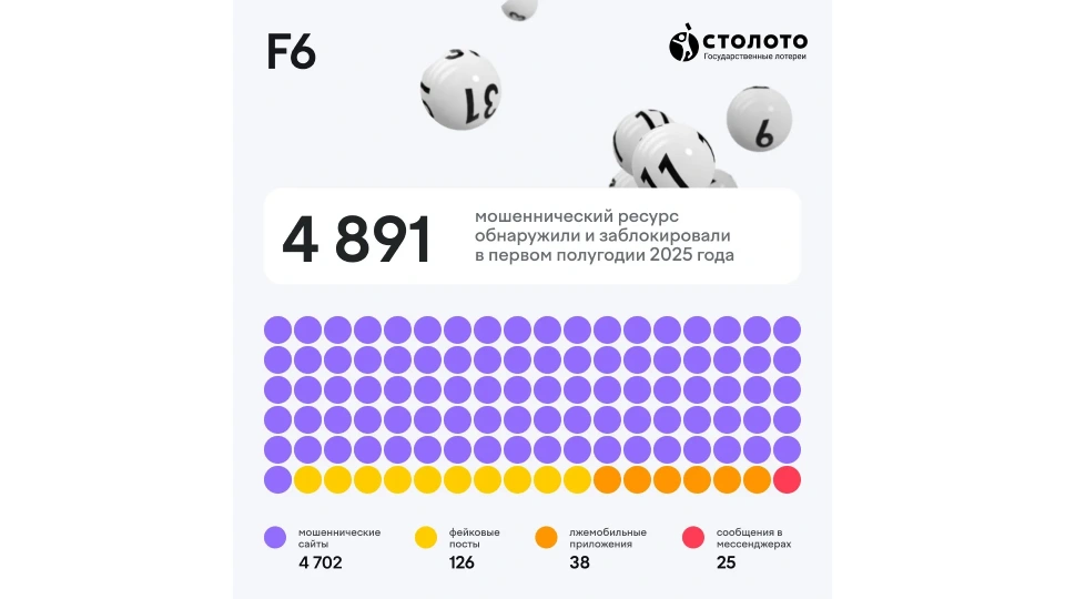 Статистика блокировки лотерейных мошенников в I полугодии 2025 года