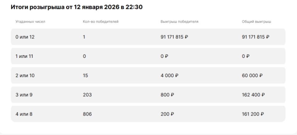 Результаты тиража №163694 лотереи «Всё или ничего»