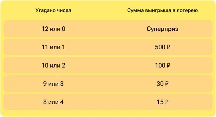 Таблица выигрышей лотереи «Остатки сладки» Таблица выигрышей лотереи «Остатки сладки»