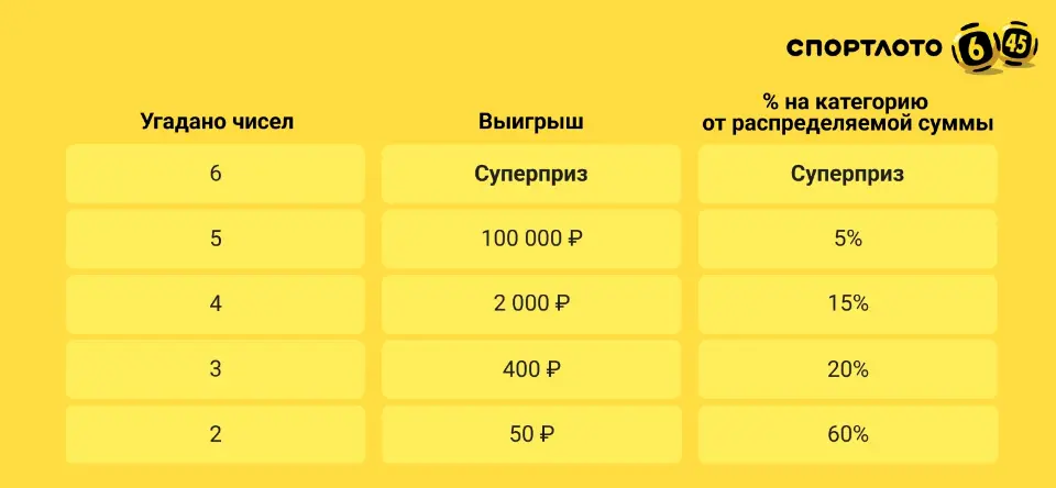 Распределительный тираж «Спортлото 6 из 45» Распределительный тираж «Спортлото 6 из 45»