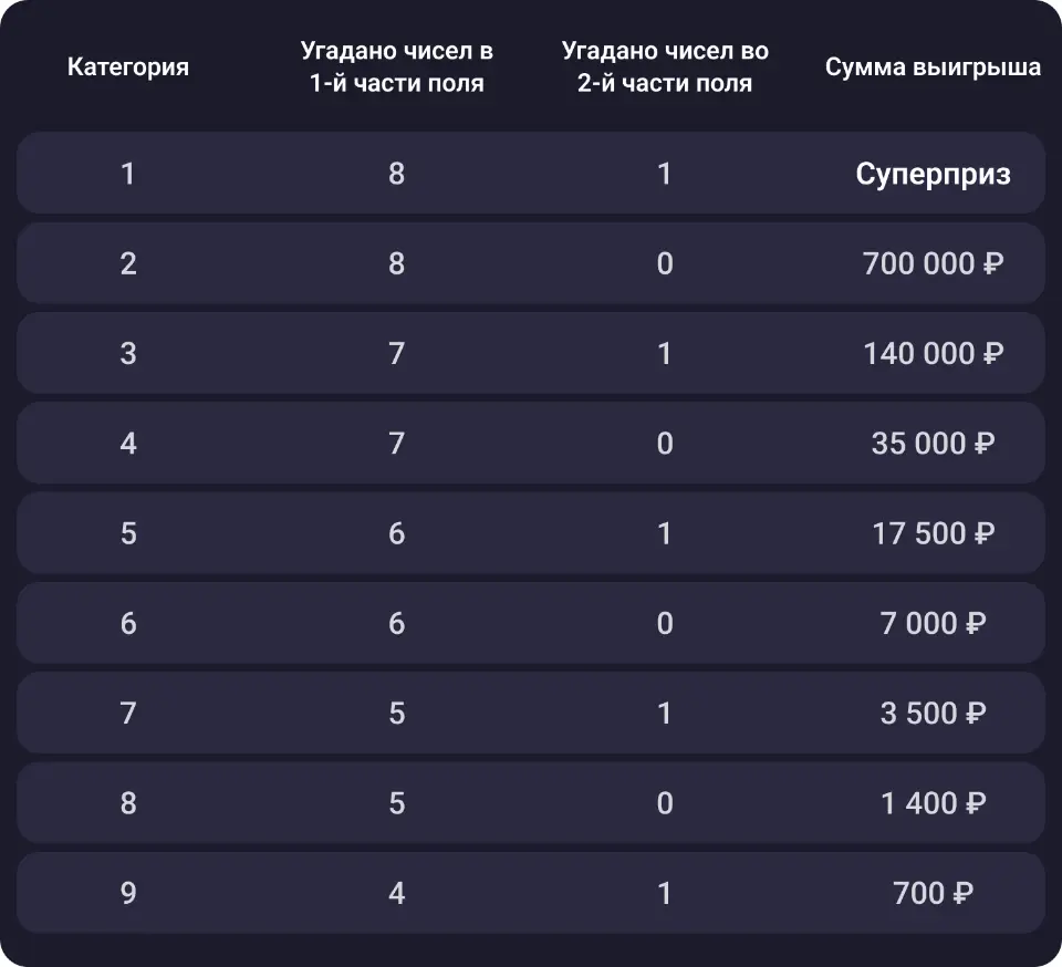 Таблица выигрышей «Рапидо Ультра»